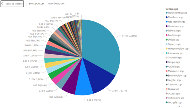 Análise dos gêneros com maior valor(R$) em 2022